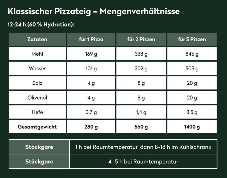 Hydration_Klassischer Pizzateig